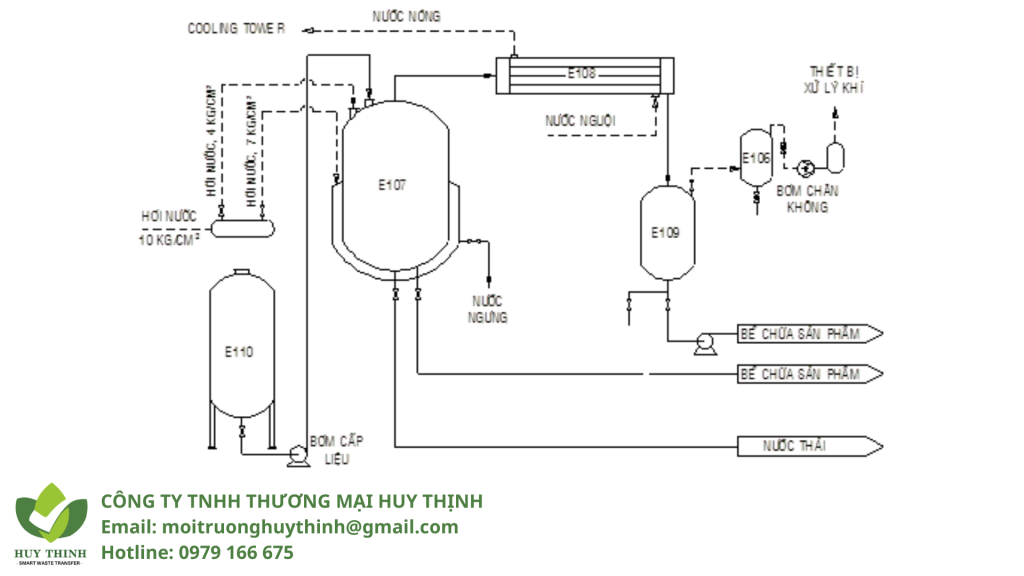 E106. Bồn chân không; E107. Thiết bị chưng cất; E108. Thiết bị sinh hàn (ngưng tụ); E109. Bể chứa dầu tái sinh; E110. Bồn chứa dầu thải
