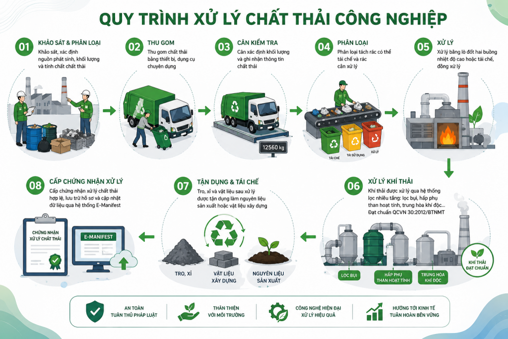 Quy trình thu gom và xử lý chất thải công nghiệp