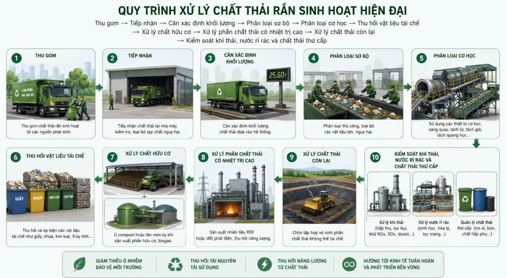 Quy trình công nghệ xử lý chất thải rắn sinh hoạt