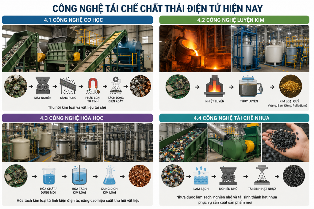 Công nghệ tái chế chất thải điện tử