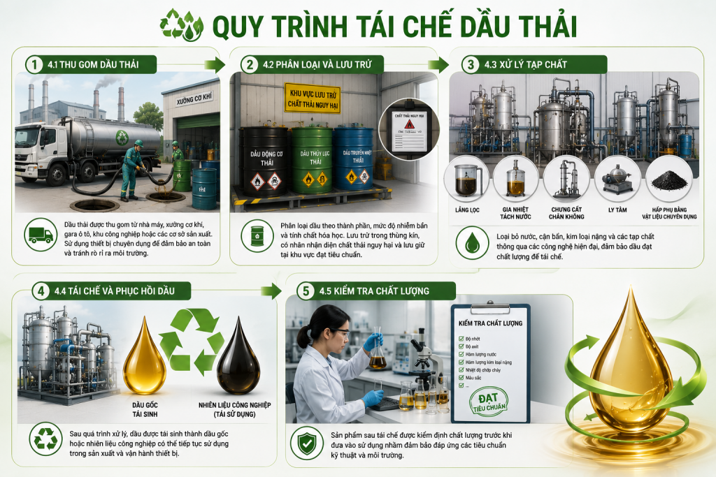 Quy trình tái chế và thu hồi dầu thải