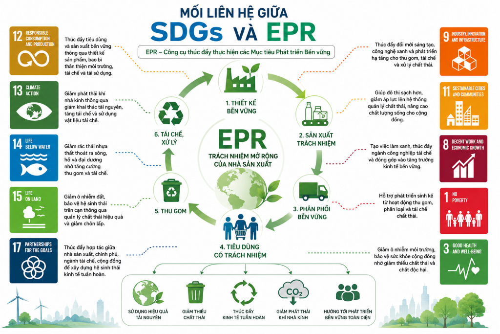 Mối liên hệ của EPR và SDGs
