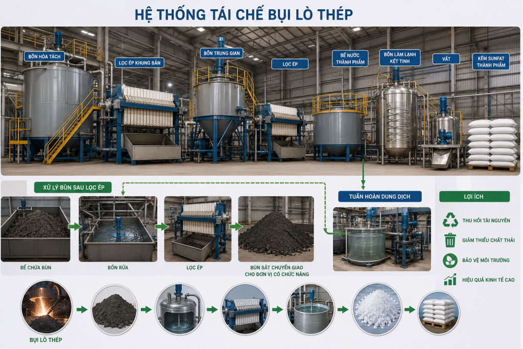 Hệ thống tái chế bụi lò thép