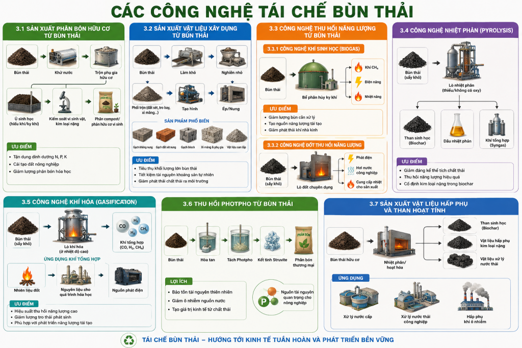 Các công nghệ tái chế bùn thải