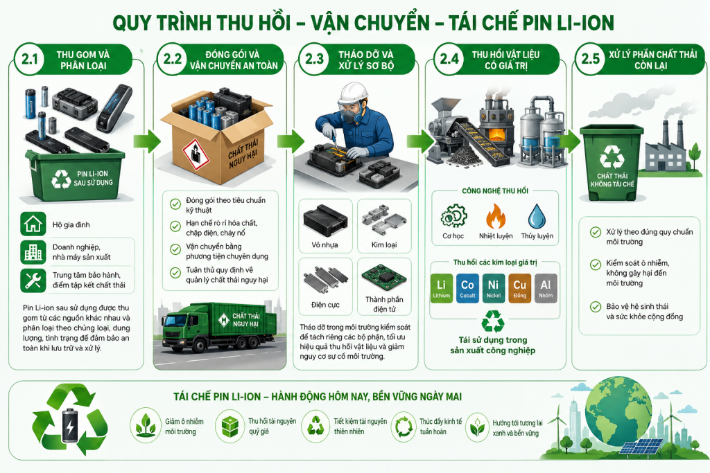 Quy trình thu hồi - vận chuyển - tái chế Pin Li-ion