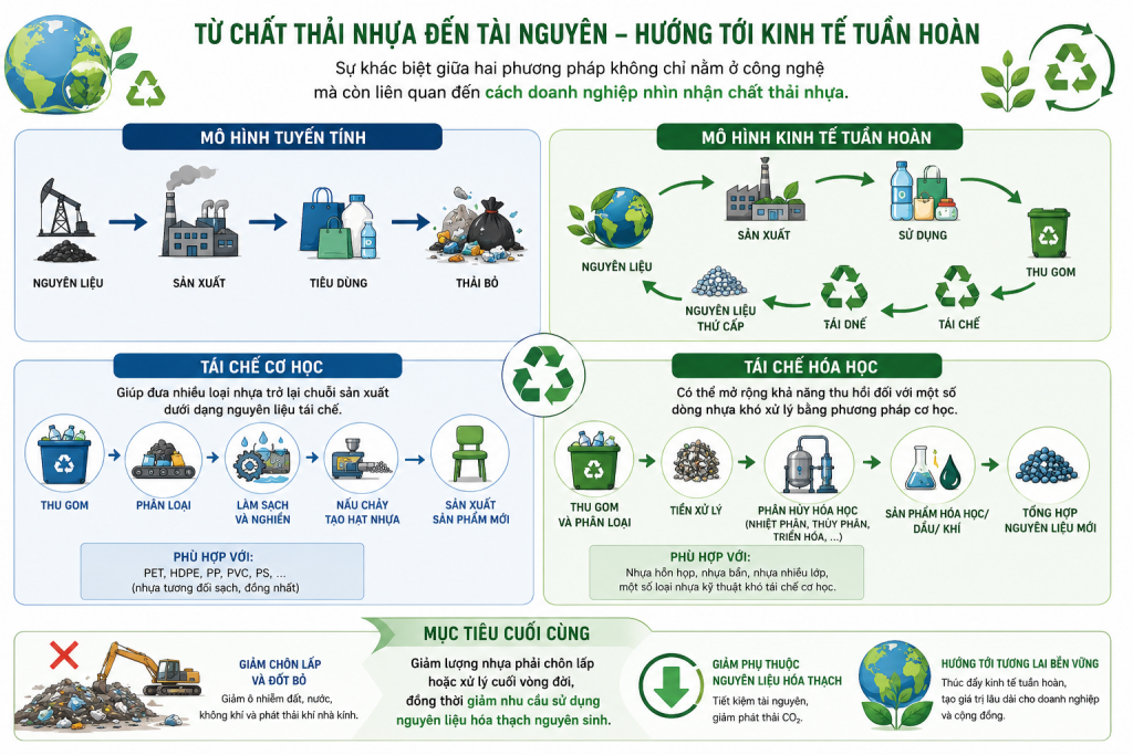 Tái chế nhựa trong kinh tế tuần hoàn