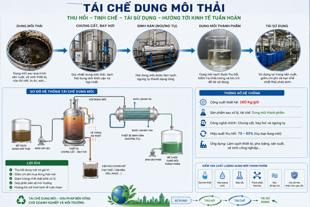 Quy trình công nghệ tái chế dung môi thải
