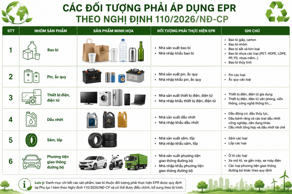 Danh mục các đối tượng phải thực hiện EPR