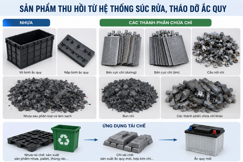 Sản phẩm thu hồi sau quá trình xử lý