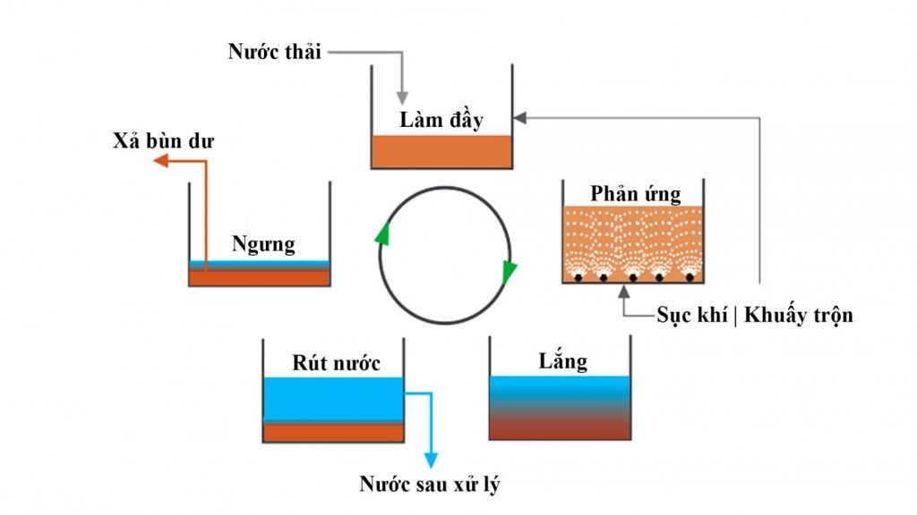 Công nghệ xử lý nước thải SBR